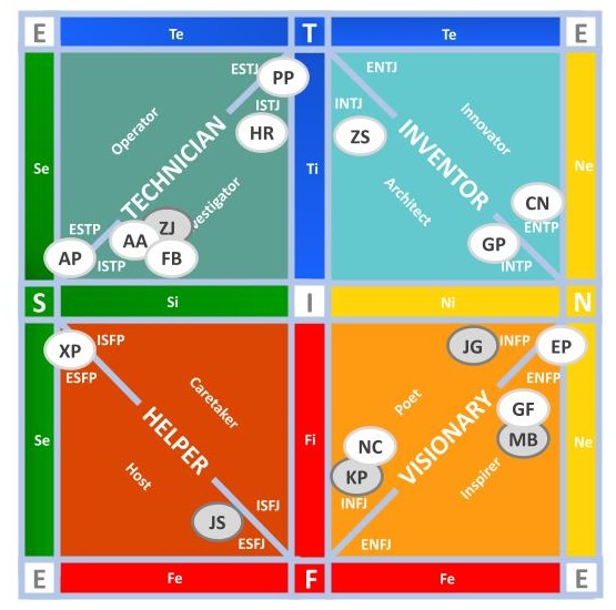 Sample Polarity Team Grid for a team of eleven — four quadrants showing Technician, Inventor, Helper, and Visionary strengths with team member initials plotted